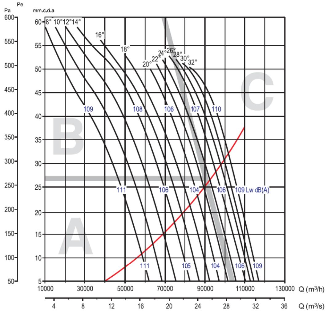 UNELVENT THGT - Courbes caractéristiques - 1
