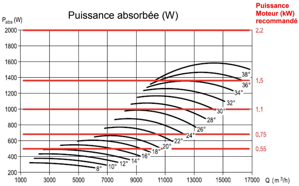 UNELVENT THGT - Courbes caractéristiques - 2