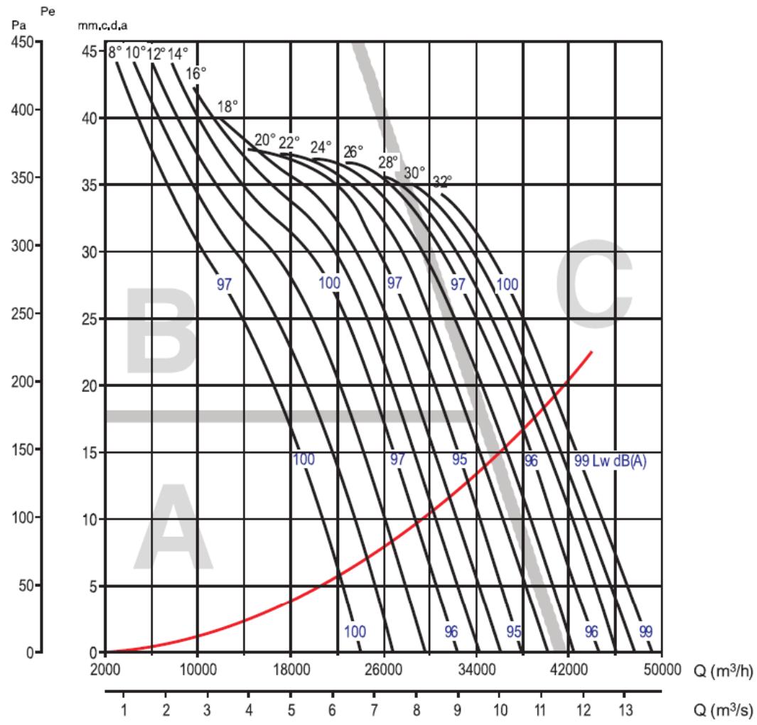 UNELVENT THGT - Courbes caractéristiques - 1