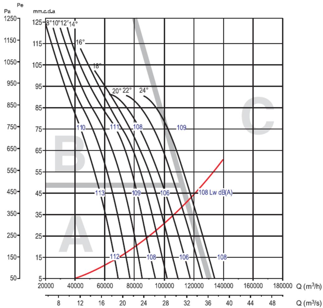 UNELVENT THGT - Courbes caractéristiques - 1