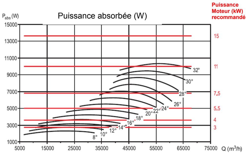 UNELVENT THGT - Courbes caractéristiques - 2