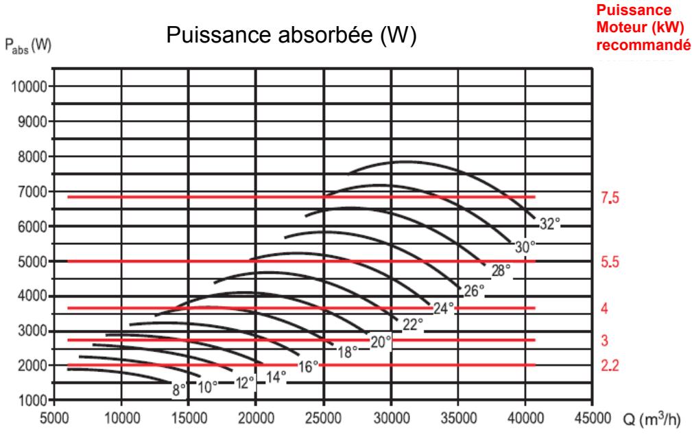 UNELVENT THGT - Courbes caractéristiques - 2