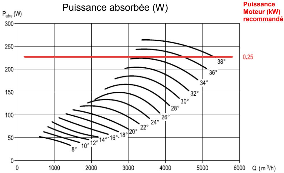 UNELVENT THGT - Courbes caractéristiques - 2
