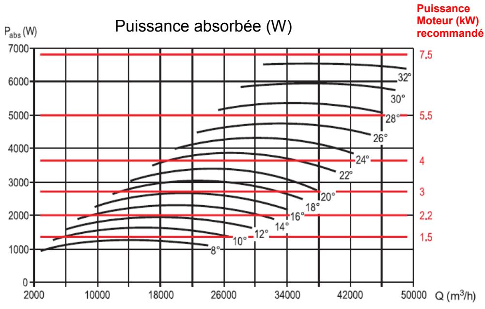 UNELVENT THGT - Courbes caractéristiques - 2