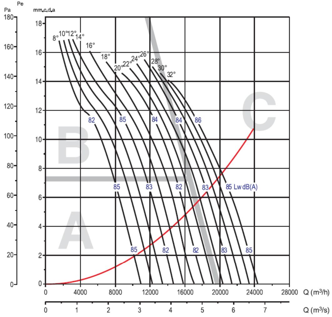 UNELVENT THGT - Courbes caractéristiques - 1