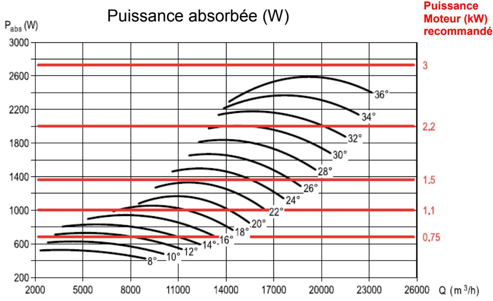 UNELVENT THGT - Courbes caractéristiques - 2