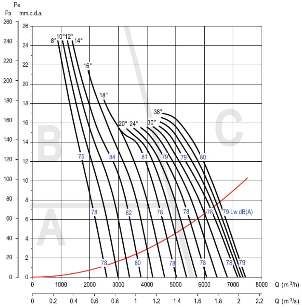 UNELVENT THGT - Courbes caractéristiques - 1
