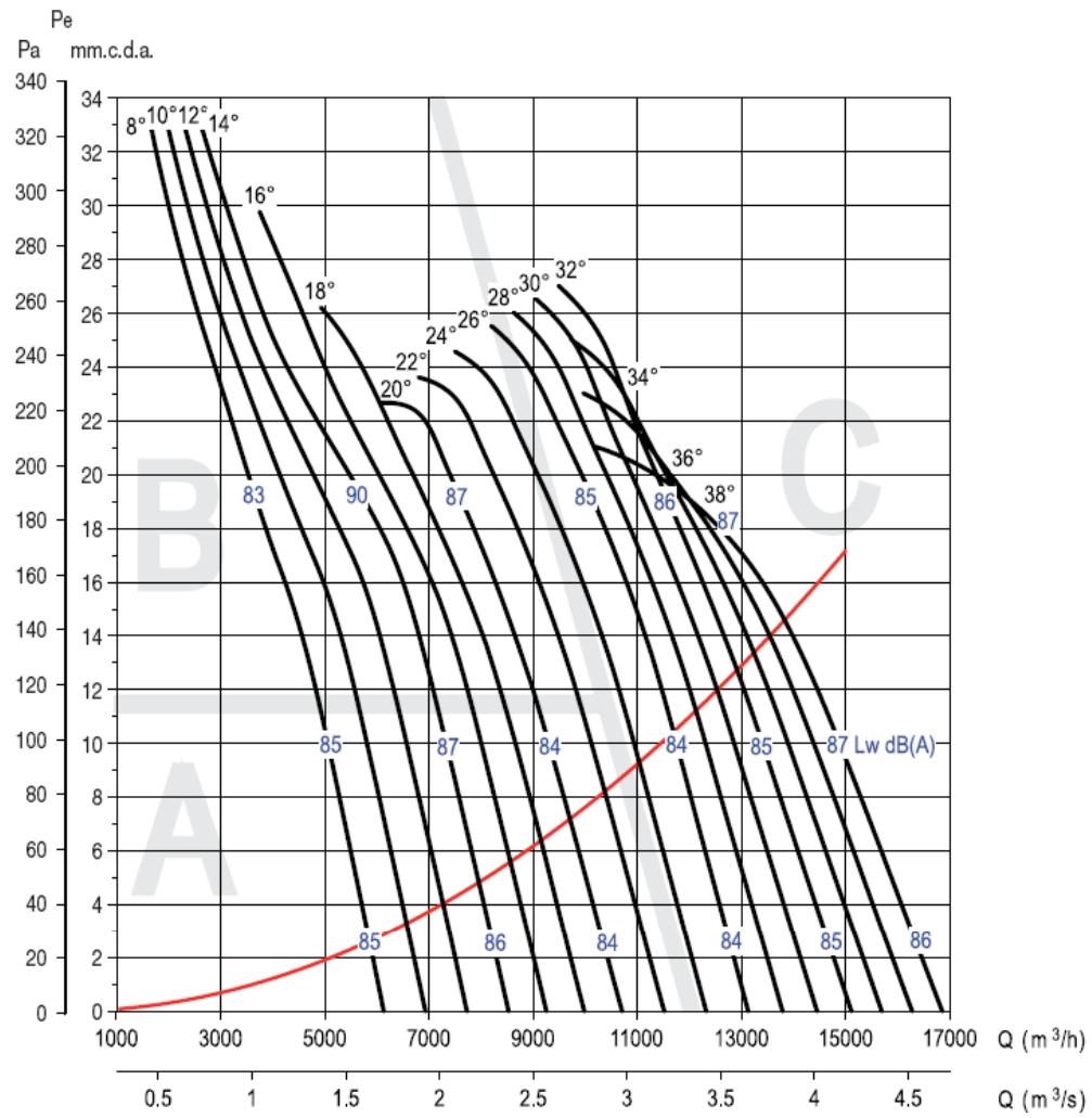 UNELVENT THGT - Courbes caractéristiques - 1