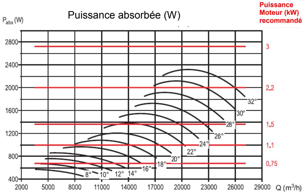 UNELVENT THGT - Courbes caractéristiques - 2