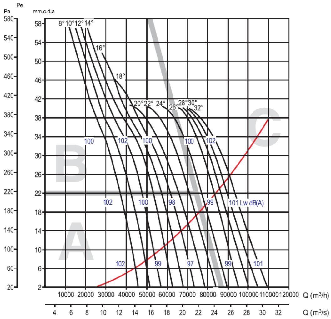 UNELVENT THGT - Courbes caractéristiques - 1