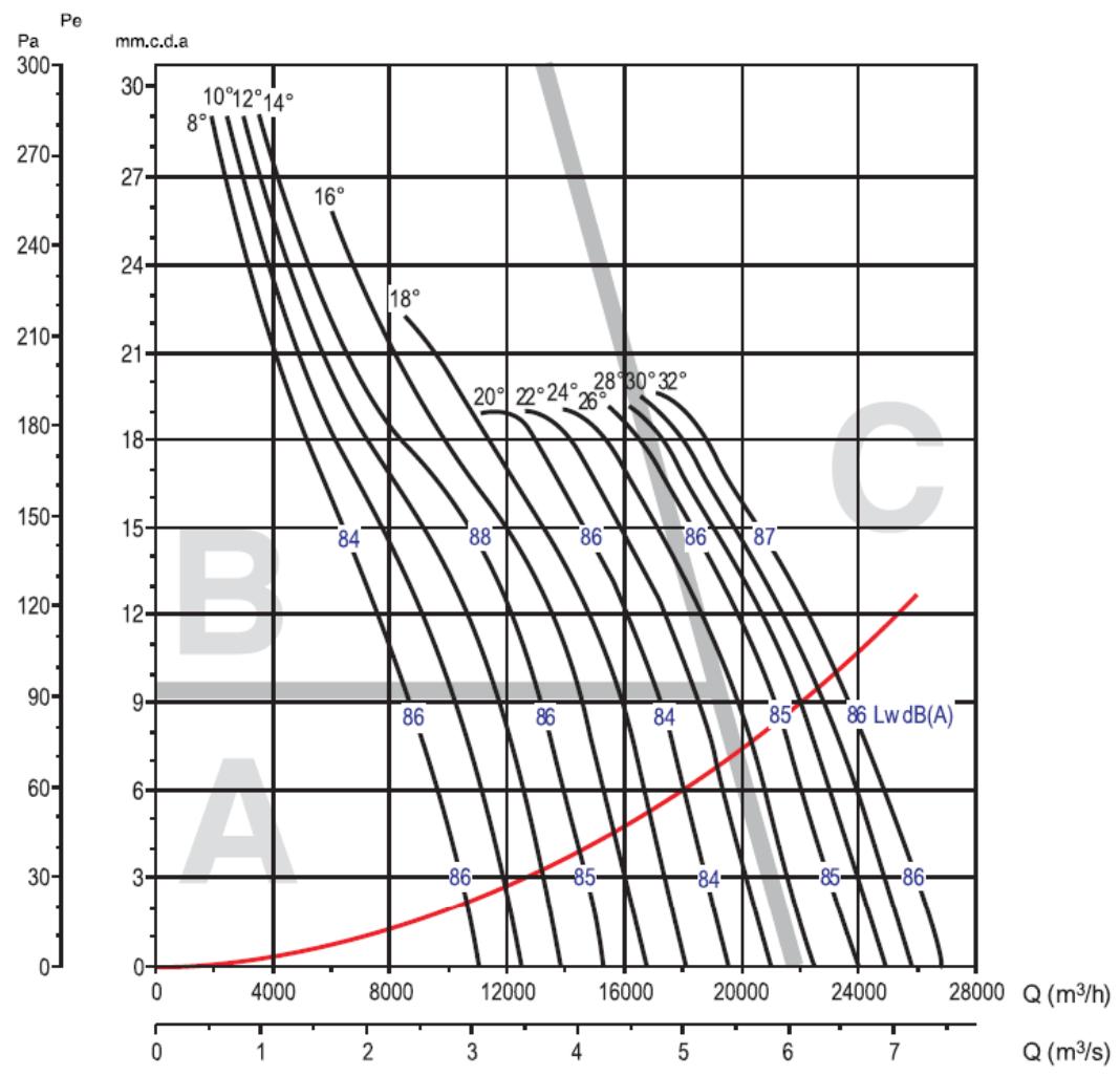 UNELVENT THGT - Courbes caractéristiques - 1