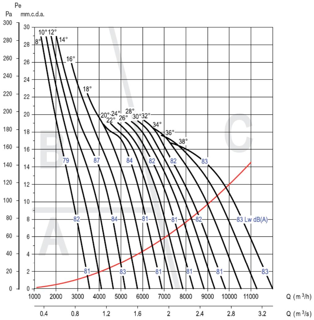 UNELVENT THGT - Courbes caractéristiques - 1