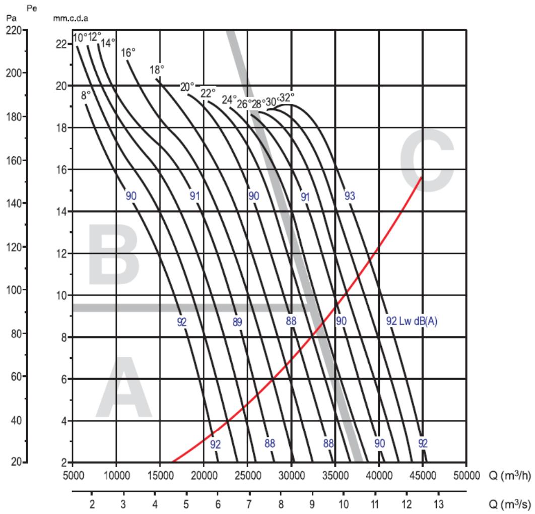 UNELVENT THGT - Courbes caractéristiques - 1
