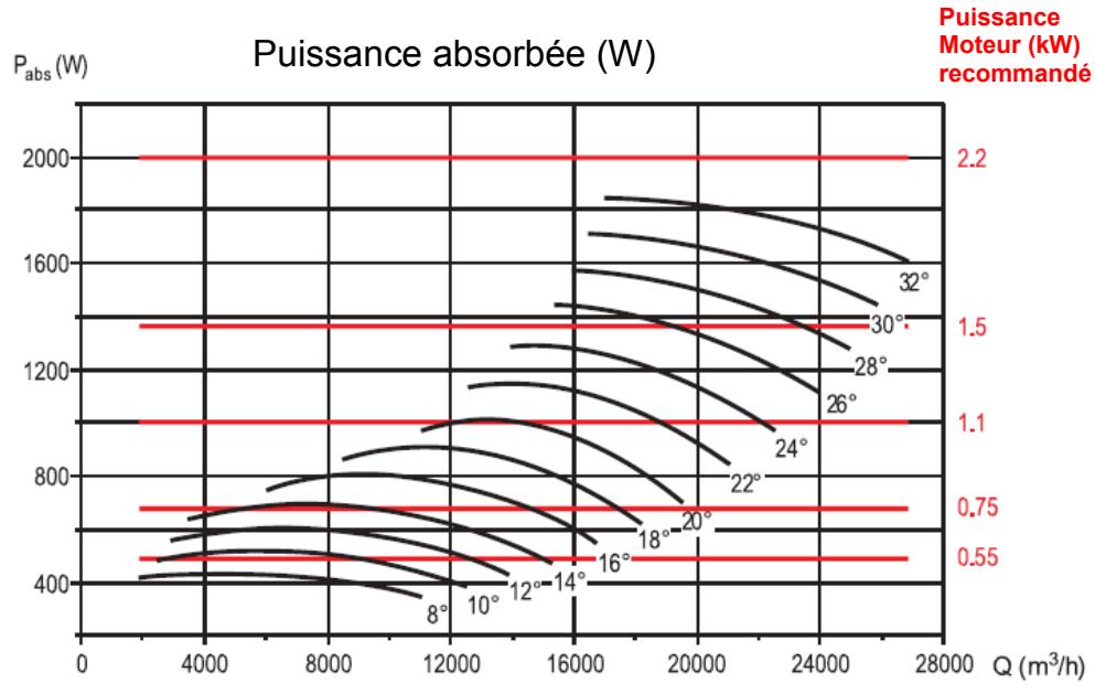 UNELVENT THGT - Courbes caractéristiques - 2