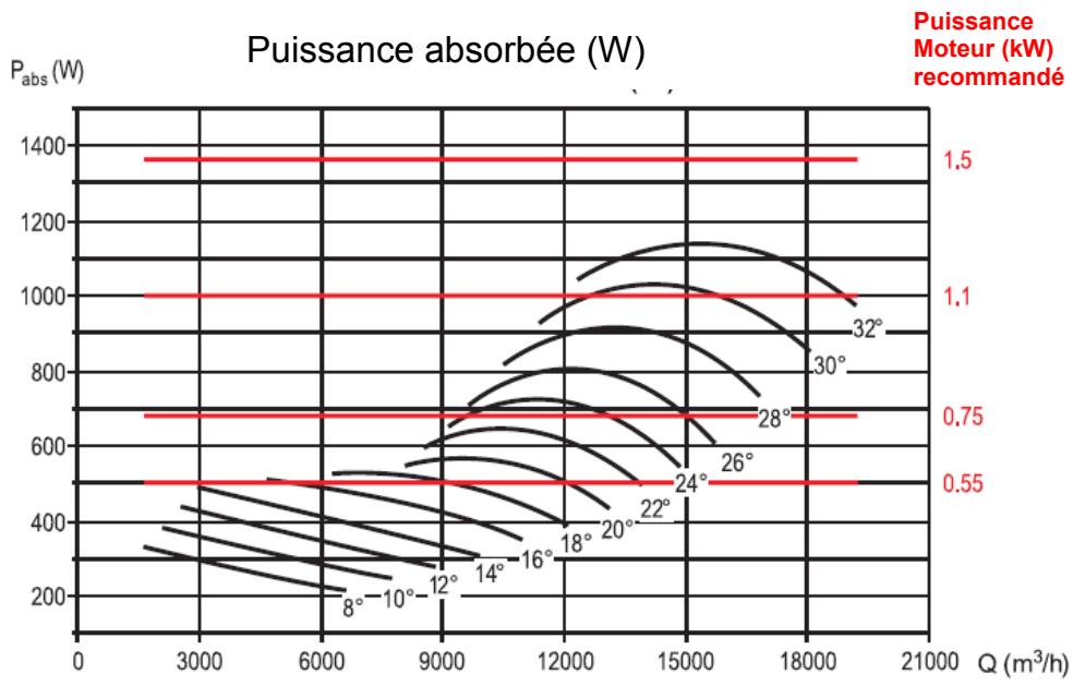 UNELVENT THGT - Courbes caractéristiques - 2