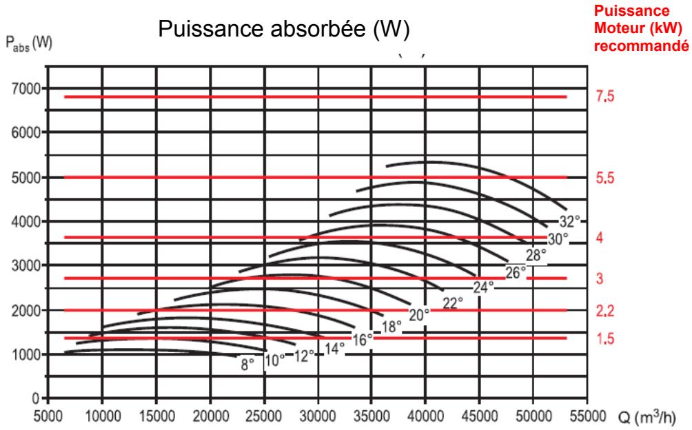 UNELVENT THGT - Courbes caractéristiques - 2