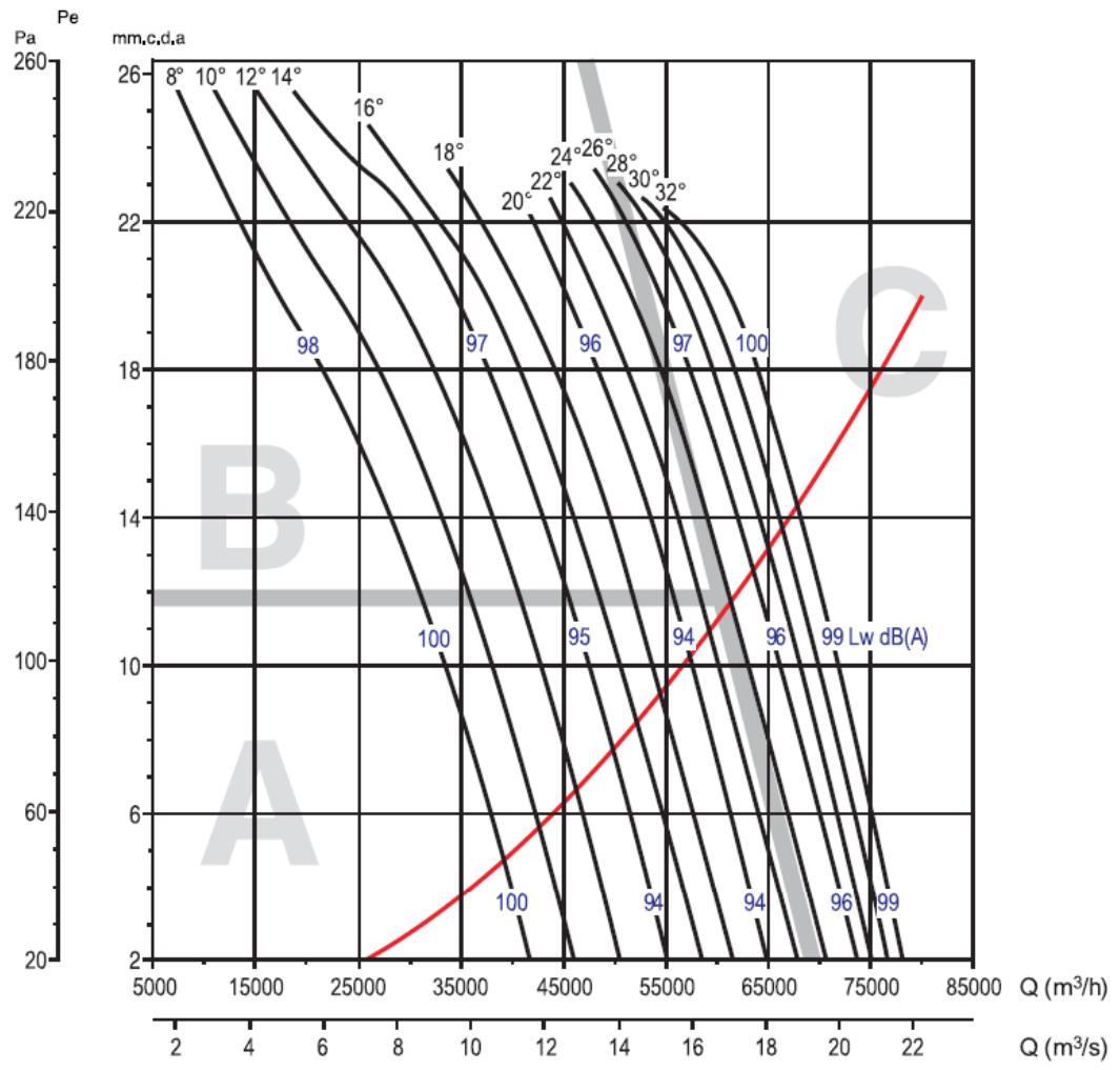 UNELVENT THGT - Courbes caractéristiques - 1