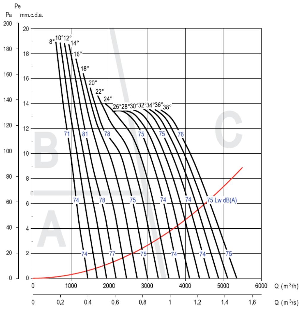 UNELVENT THGT - Courbes caractéristiques - 1