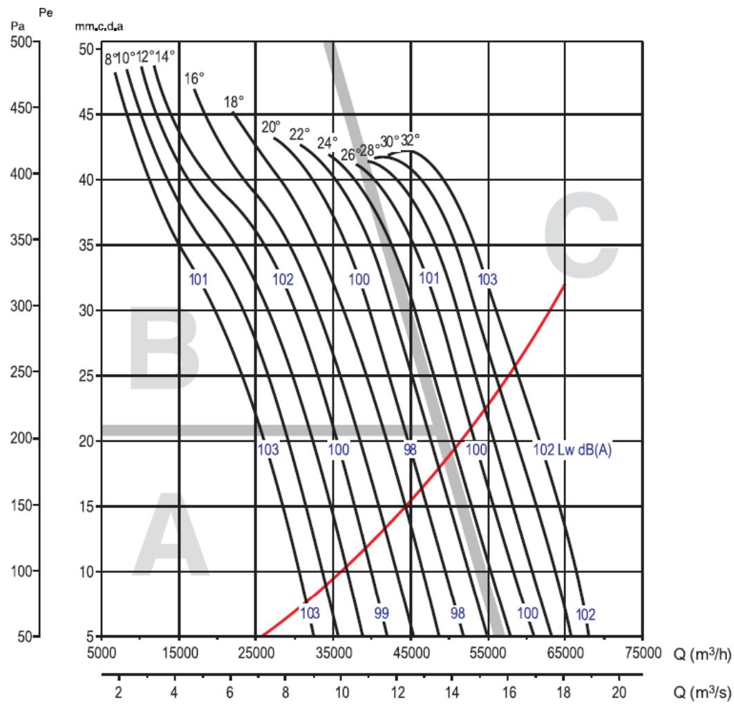 UNELVENT THGT - Courbes caractéristiques - 1