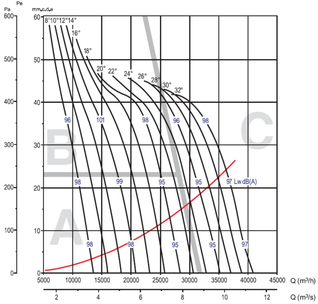 UNELVENT THGT - Courbes caractéristiques - 1