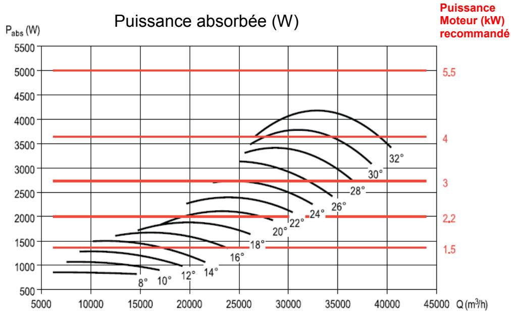 UNELVENT THGT - Courbes caractéristiques - 2