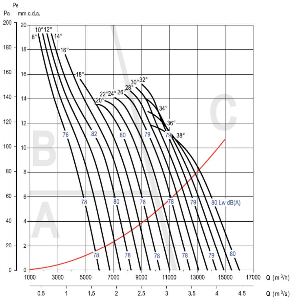 UNELVENT THGT - Courbes caractéristiques - 1