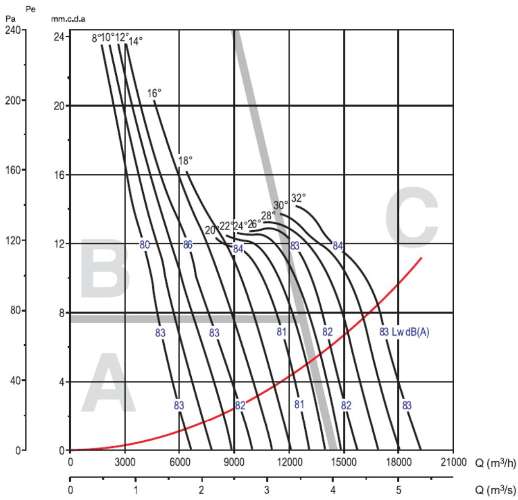 UNELVENT THGT - Courbes caractéristiques - 1