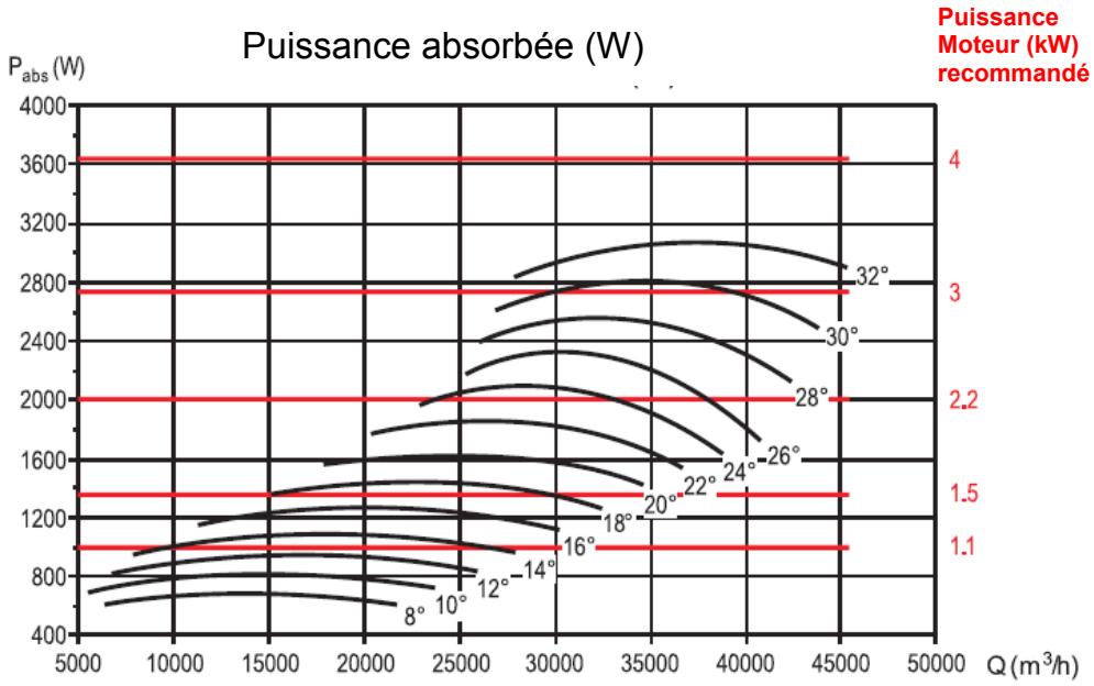 UNELVENT THGT - Courbes caractéristiques - 2