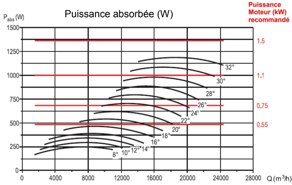 UNELVENT THGT - Courbes caractéristiques - 2