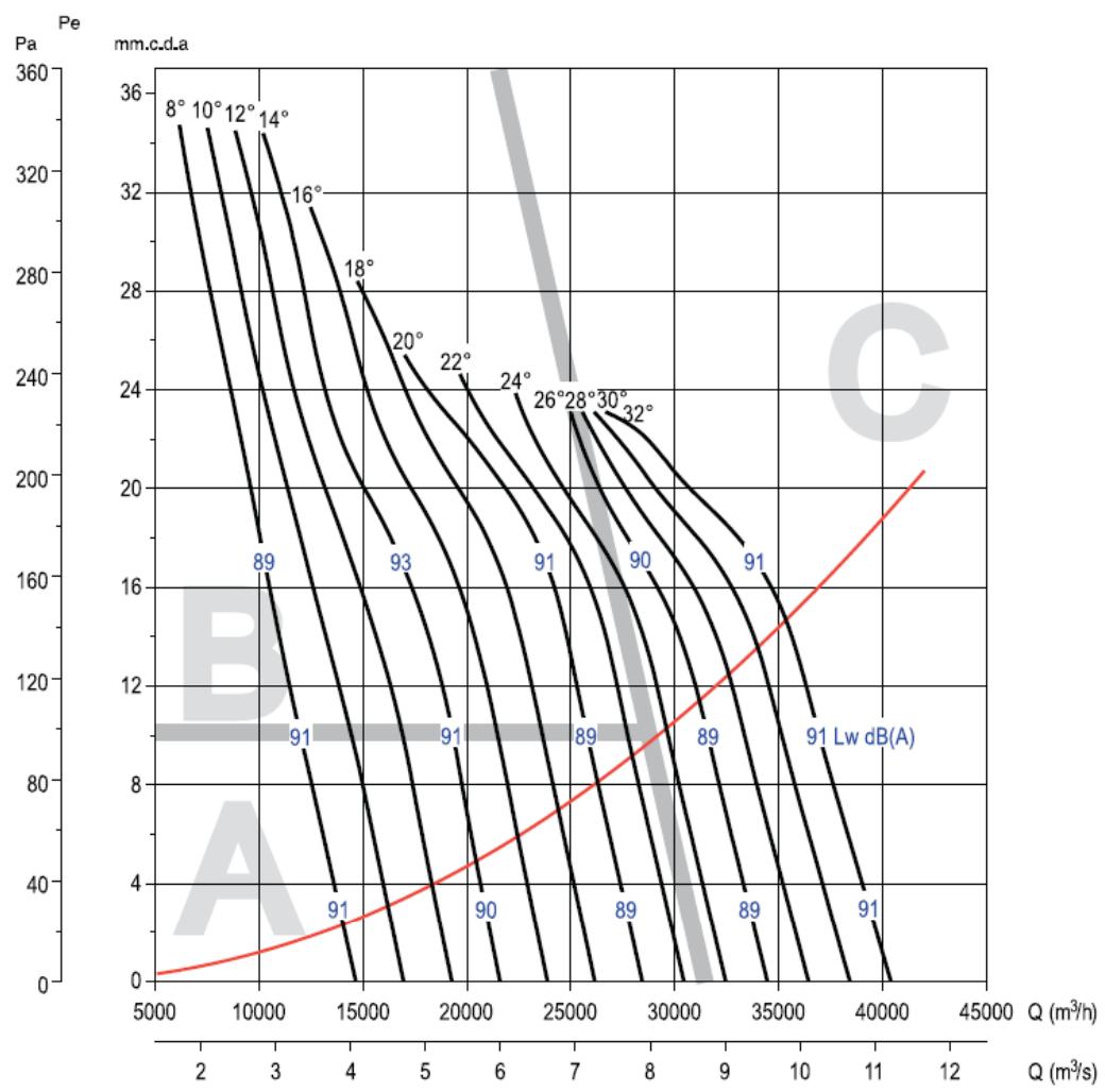 UNELVENT THGT - Courbes caractéristiques - 1