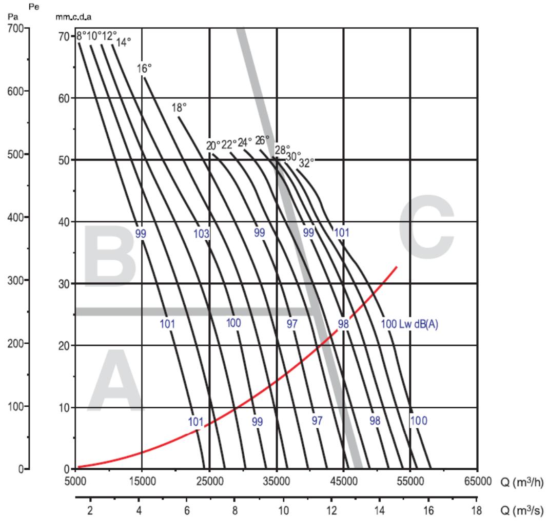 UNELVENT THGT - Courbes caractéristiques - 1