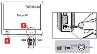 Téléviseur Mode AV 1 2 Video Audio SORTS TV Ecoiseur
