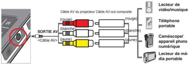 Câble AV du projecteur Câble AV-out composite (rouge) (blanche) (jaune) (câbride) (rouge) (blanche) (jaune) (câbride) Lecteur de vidéo/musique Téléphone portable Caméscope/ appareil photo numérique Lecteur de mé- dia portable