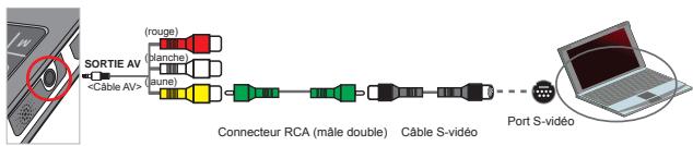 SORTIE AV <€Cable AVS (rouge) (lanche) (bune) Connecteur RCA (mâle double) Câble S-vidéo Port S-vidéo