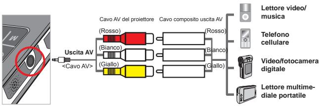 Uscita AV Cavo AV del proiettore (Rosso) (Bianco) (Giallo) Cavo composito uscita AV (Rosso) (Bianco) (Giallo) Lettore video/ musica Telefono cellulare Video/fotocamera digitale Lettore multi- mediale portatile