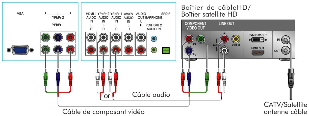 VIEWSONIC N3235W - Connexion YPbPr ou de composant - 1