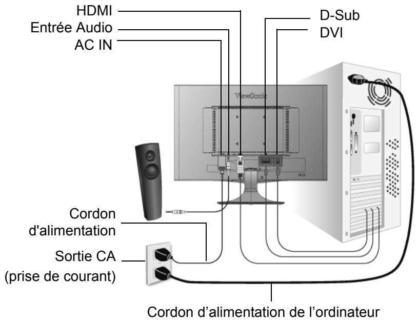 HDMI Entrée Audio AC IN D-Sub DVI Cordon d'alimentation Sortie CA (prise de courant) Cordon d'alimentation de l'ordinateur