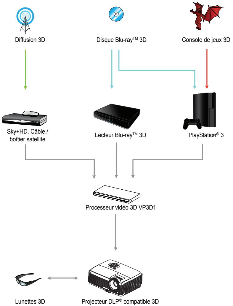 VIEWSONIC VP3D1 - Branchement - 2