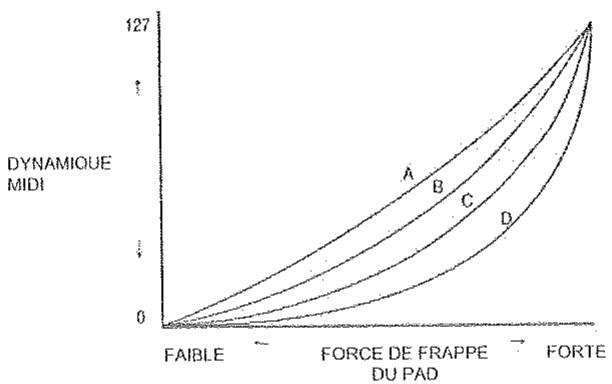 AKAI PRO MPK88 - COURSE DE DYNAMIQUE DES PADS - Page 5 (Page 6 pour MPK61/88) - 2