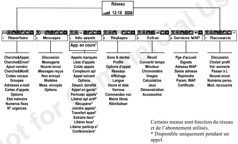 ERICSSON T29S - Vue d'ensemble des menus - 1