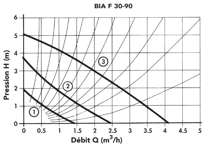 LAMBORGHINI BIA F 40-120 - CARACTÉRISTIQUES DU CIRCULATEUR - 1