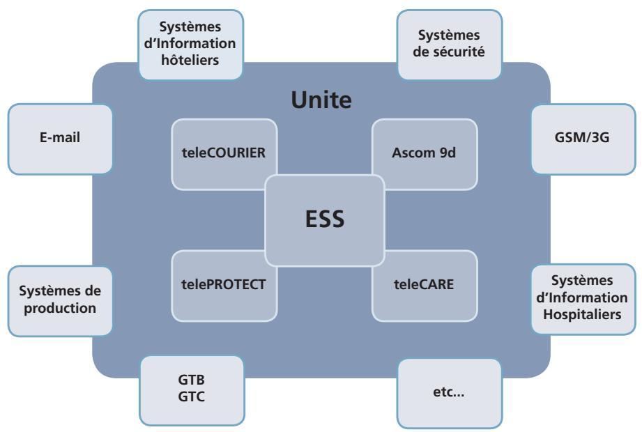 ASCOM UNITE - Une plate-forme stable, fiable et sécurisée - 1