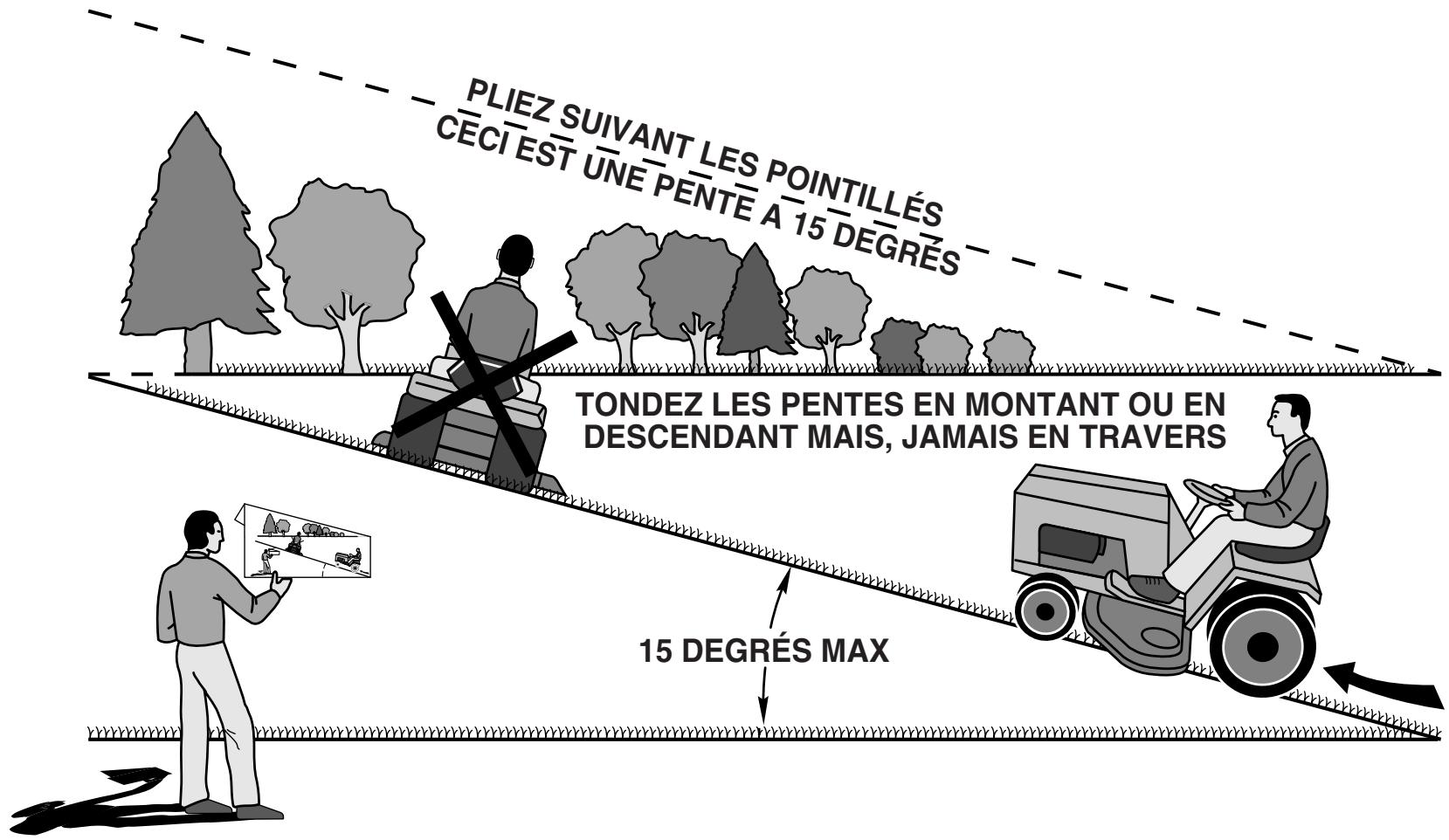 PLIEZ SUIVANT LES POINTILLÉS CECI EST UNE PENTE A 15 DEGRÉS TONDEZ LES PENTES EN MONTANT OU EN DESCENDANT MAIS, JAMAIS EN TRAVERS 15 DEGRÉS MAX