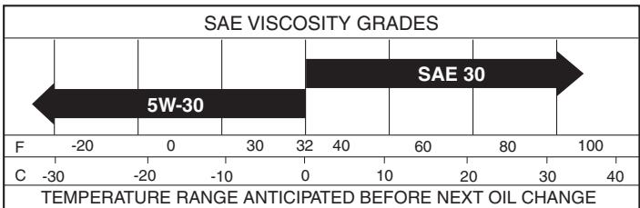 POULAN PRO PPH25K54 - LUBRICATION - 1