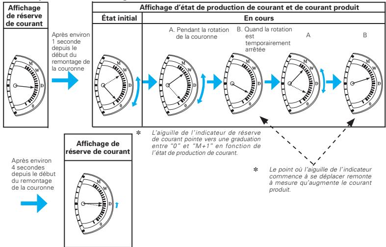 SEIKO 5D88 KINETIC - Lecture de l'indicateur de commande directe pendant la recharge de la MONTRE - 1