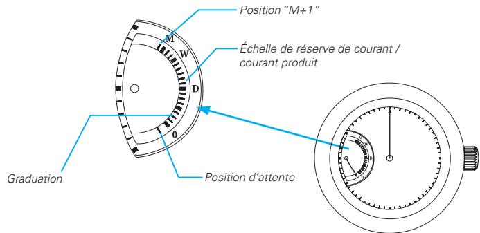 SEIKO 5D88 KINETIC - Lecture de l'indicateur de commande directe - 1