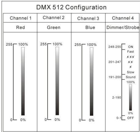 JBSYSTEMS LED DJ-BAR - CONFIGURACION DMX DE DJ-BAR: - 1