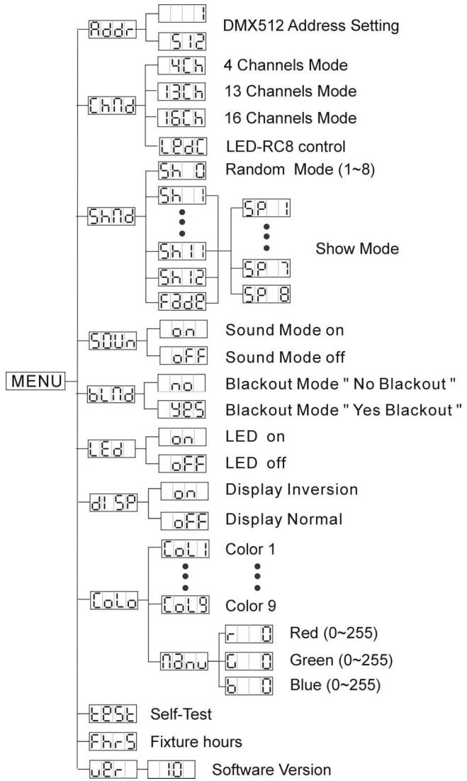 JBSYSTEMS LED DJ-BAR - MAIN MENU: - 1