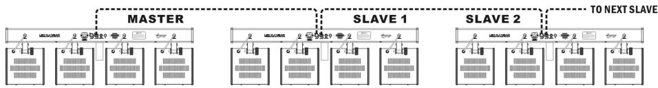 JBSYSTEMS LED DJ-BAR - Instalação électrique para 2 ou mais unidade em master/slave: - 1