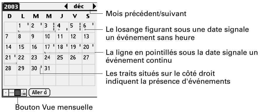 PALM TUNGSTEN T2 - Utilisation de la vue mensuelle - 1